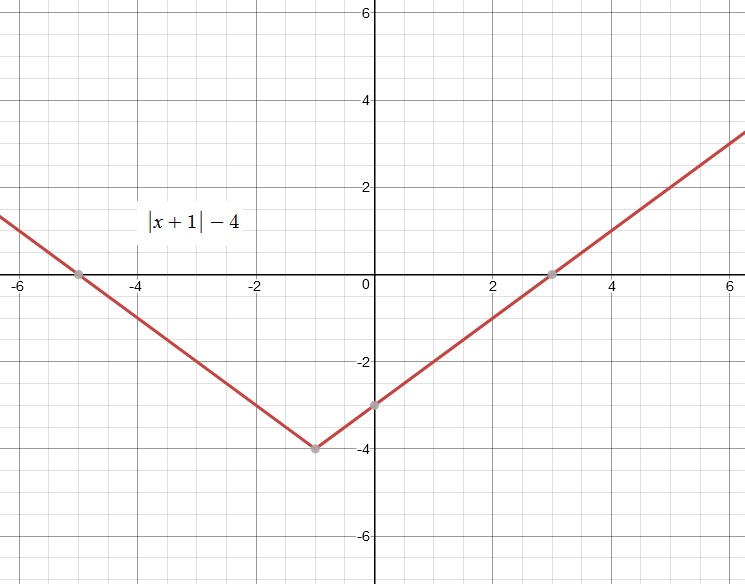 how do you describe a linear function initial answer